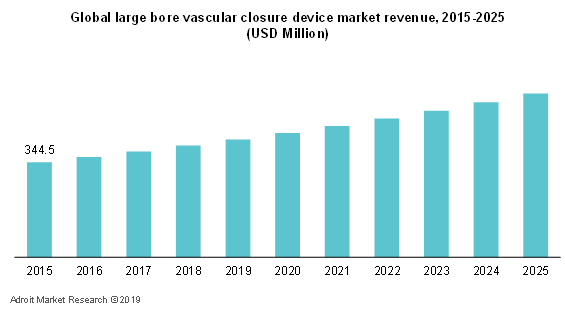 Global Large Bore Vascular Closure Device Market Revenue,2015-2025 (USD Million)